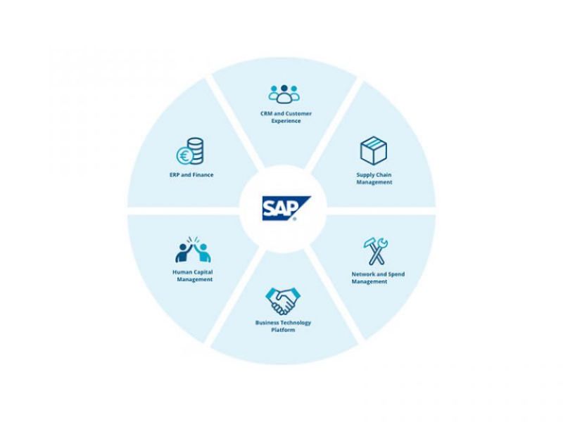 Tính năng của giải pháp SAP ERP